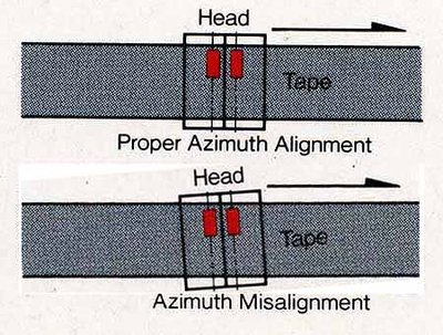 Azimuth